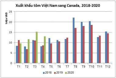 Xuất khẩu tôm sang Canada tăng gần 32%